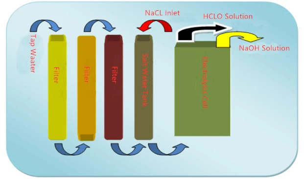 Hypochlorous Acid (HOCL) Generator